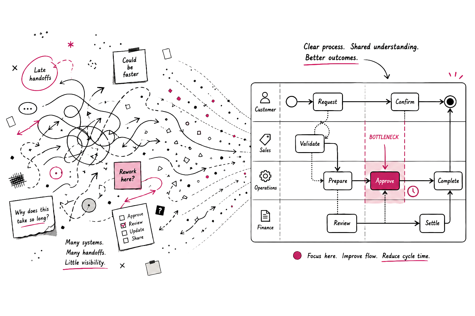 Illustration of messy hand-drawn notes, arrows and scattered process fragments flowing into a clear swimlane process diagram, with a pink-highlighted bottleneck, showing how Perplex helps organisations identify friction and improve operational flow.
